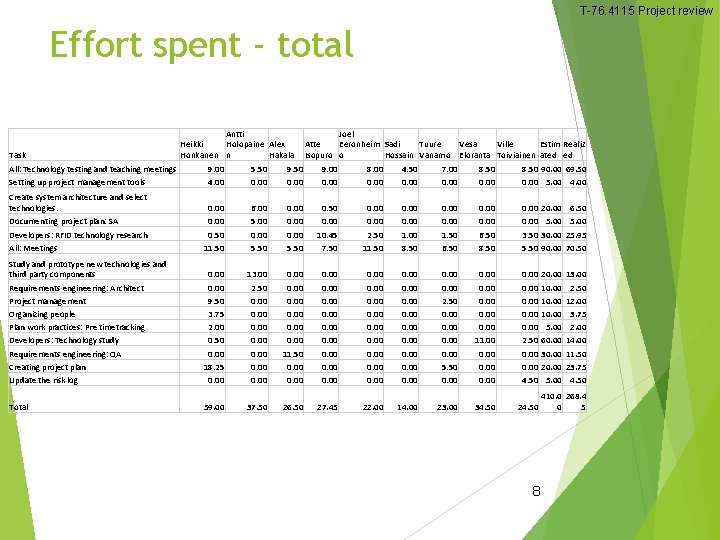 T-76. 4115 Project review Effort spent - total Antti Joel Heikki Holopaine Alex Atte