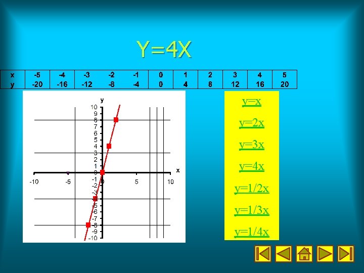 Y=4 X y=x y=2 x y=3 x y=4 x y=1/2 x y=1/3 x y=1/4