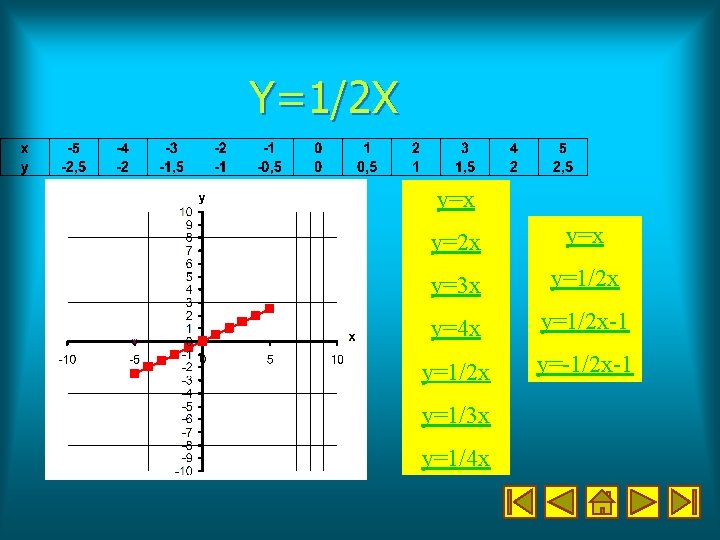 Y=1/2 X y=x y=2 x y=3 x y=1/2 x y=4 x y=1/2 x-1 y=1/2