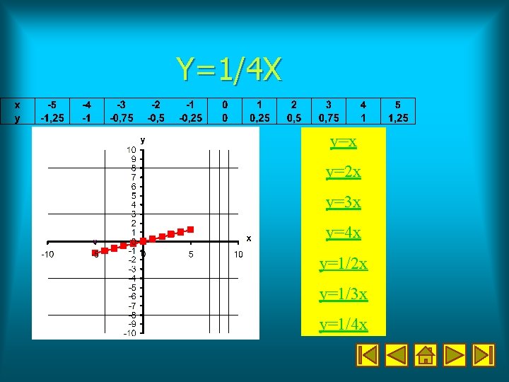 Y=1/4 X y=x y=2 x y=3 x y=4 x y=1/2 x y=1/3 x y=1/4