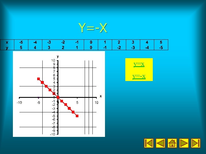 Y=-X y=x y=-x 