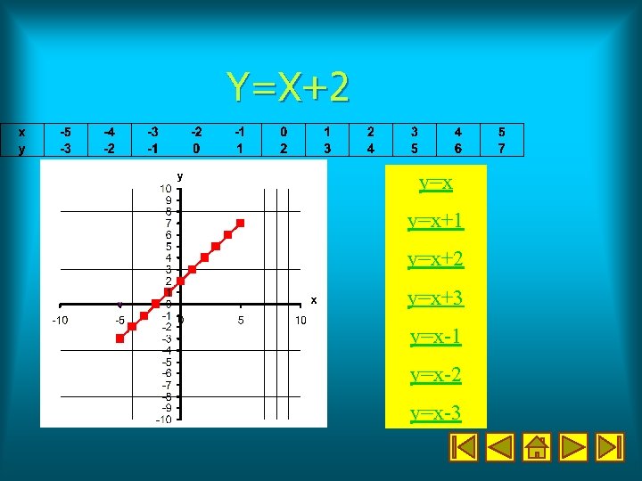Y=X+2 y=x+1 y=x+2 y=x+3 y=x-1 y=x-2 y=x-3 