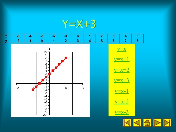 Y=X+3 y=x+1 y=x+2 y=x+3 y=x-1 y=x-2 y=x-3 