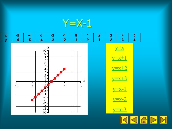 Y=X-1 y=x+1 y=x+2 y=x+3 y=x-1 y=x-2 y=x-3 