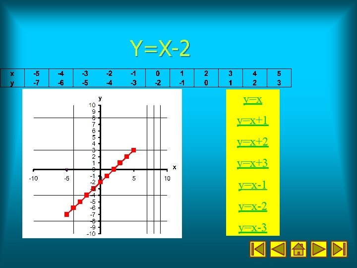 Y=X-2 y=x+1 y=x+2 y=x+3 y=x-1 y=x-2 y=x-3 