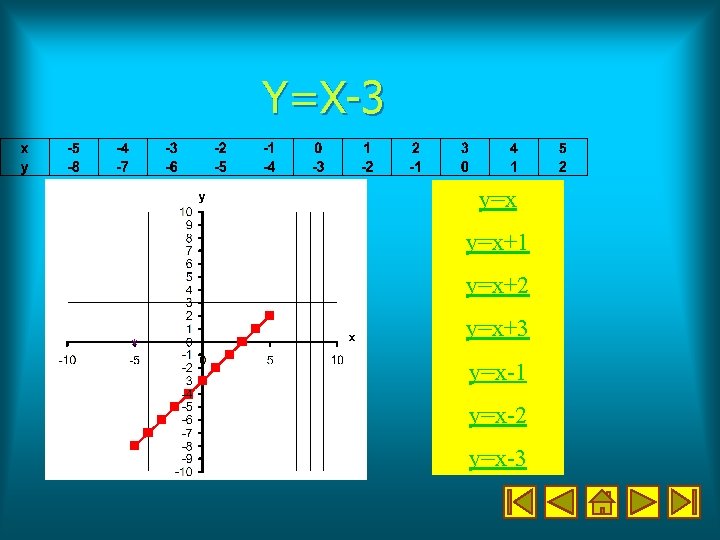 Y=X-3 y=x+1 y=x+2 y=x+3 y=x-1 y=x-2 y=x-3 