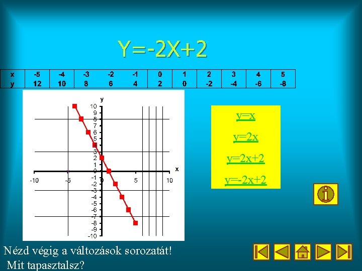 Y=-2 X+2 y=x y=2 x+2 y=-2 x+2 Nézd végig a változások sorozatát! Mit tapasztalsz? Y=-2 X+2 y=x y=2 x+2 y=-2 x+2 Nézd végig a változások sorozatát! Mit tapasztalsz?