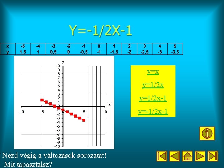 Y=-1/2 X-1 y=x y=1/2 x-1 y=-1/2 x-1 Nézd végig a változások sorozatát! Mit tapasztalsz? Y=-1/2 X-1 y=x y=1/2 x-1 y=-1/2 x-1 Nézd végig a változások sorozatát! Mit tapasztalsz?