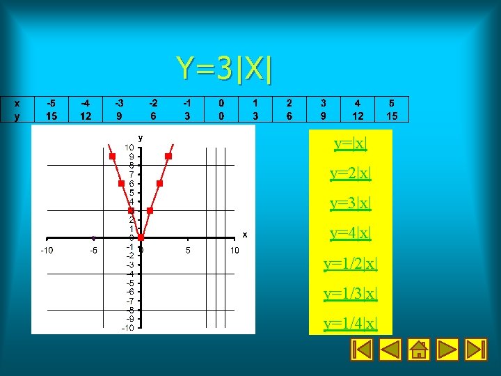 Y=3|X| y=|x| y=2|x| y=3|x| y=4|x| y=1/2|x| y=1/3|x| y=1/4|x| 