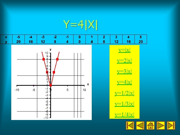 Y=4|X| y=|x| y=2|x| y=3|x| y=4|x| y=1/2|x| y=1/3|x| y=1/4|x| 