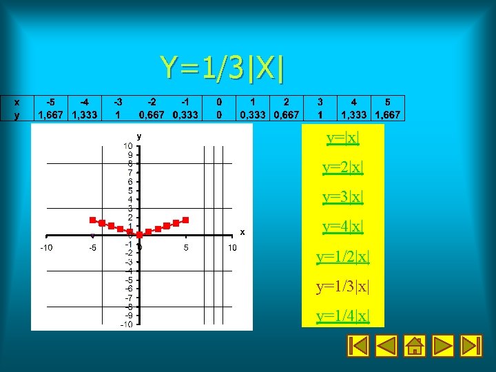 Y=1/3|X| y=|x| y=2|x| y=3|x| y=4|x| y=1/2|x| y=1/3|x| y=1/4|x| 