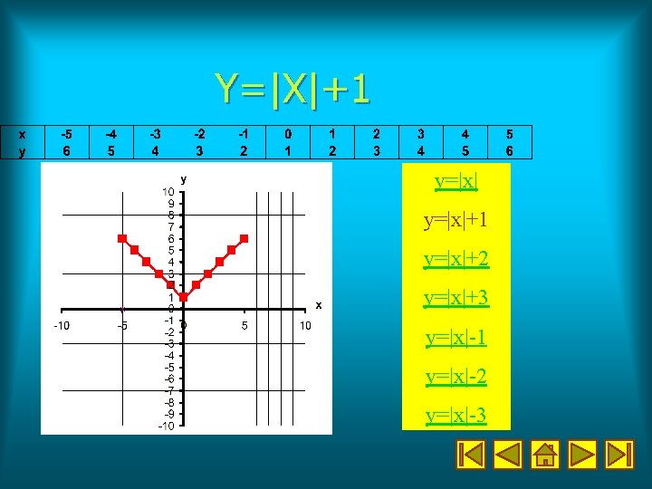 Y=|X|+1 y=|x|+1 y=|x|+2 y=|x|+3 y=|x|-1 y=|x|-2 y=|x|-3 