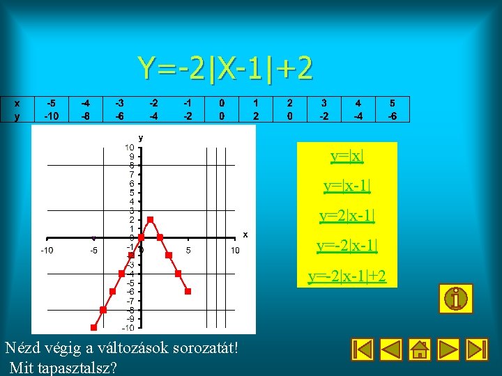 Y=-2|X-1|+2 y=|x| y=|x-1| y=2|x-1| y=-2|x-1|+2 Nézd végig a változások sorozatát! Mit tapasztalsz? 