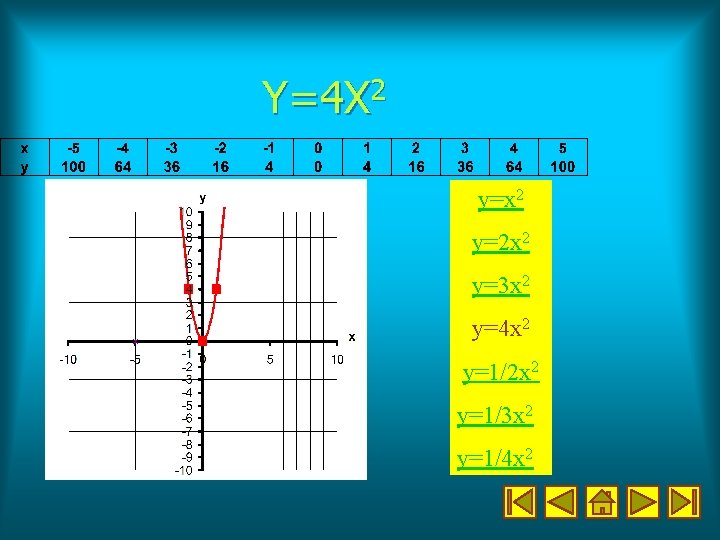 Y=4 X 2 y=x 2 y=2 x 2 y=3 x 2 y=4 x 2