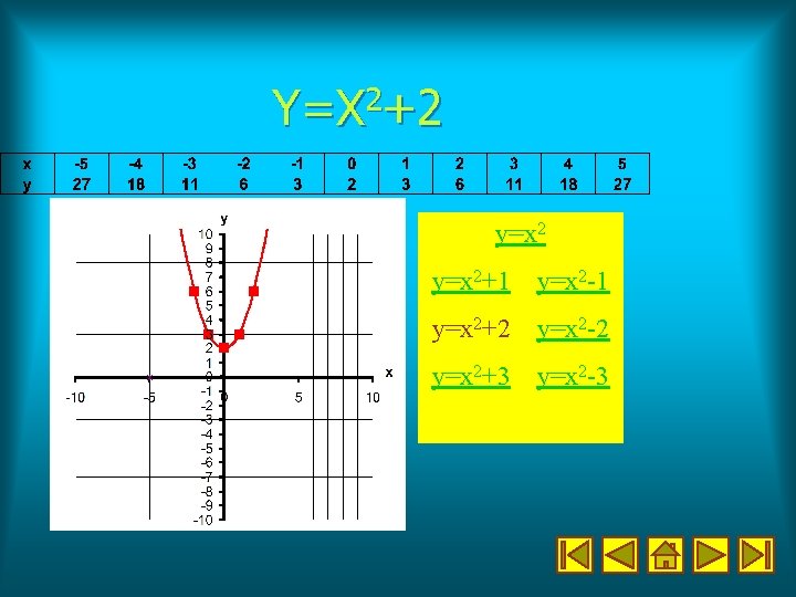 Y=X 2+2 y=x 2+1 y=x 2 -1 y=x 2+2 y=x 2 -2 y=x 2+3