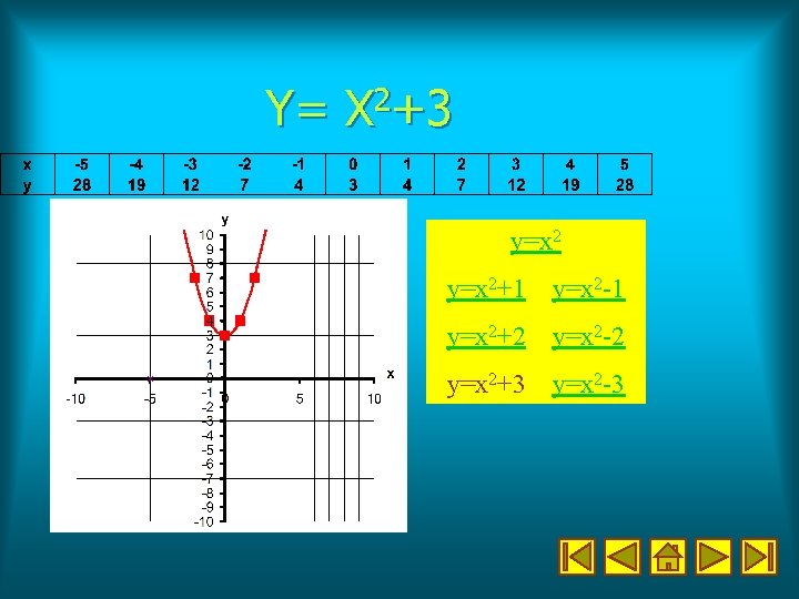 Y= X 2+3 y=x 2+1 y=x 2 -1 y=x 2+2 y=x 2 -2 y=x