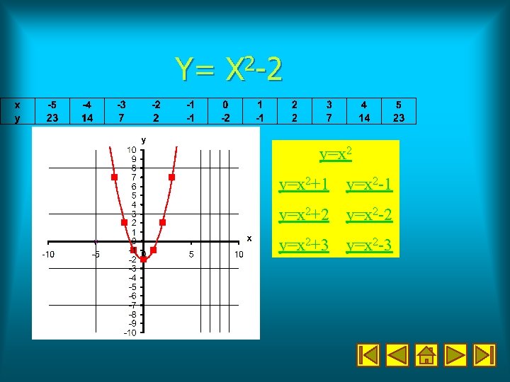 Y= X 2 -2 y=x 2+1 y=x 2 -1 y=x 2+2 y=x 2 -2