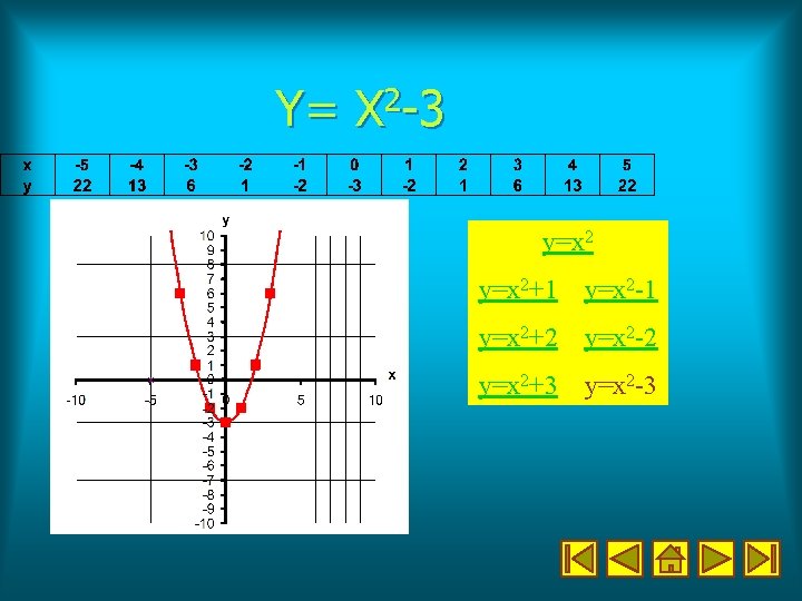 Y= X 2 -3 y=x 2+1 y=x 2 -1 y=x 2+2 y=x 2 -2