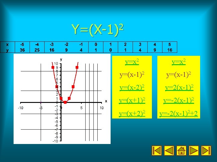 Y=(X-1)2 y=x 2 y=(x-1)2 y=(x-2)2 y=2(x-1)2 y=(x+1)2 y=-2(x-1)2 y=(x+2)2 y=-2(x-1)2+2 Y=(X-1)2 y=x 2 y=(x-1)2 y=(x-2)2 y=2(x-1)2 y=(x+1)2 y=-2(x-1)2 y=(x+2)2 y=-2(x-1)2+2
