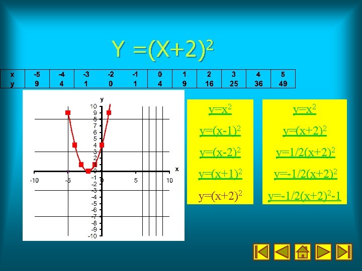 Y =(X+2)2 y=x 2 y=(x-1)2 y=(x+2)2 y=(x-2)2 y=1/2(x+2)2 y=(x+1)2 y=-1/2(x+2)2 -1 