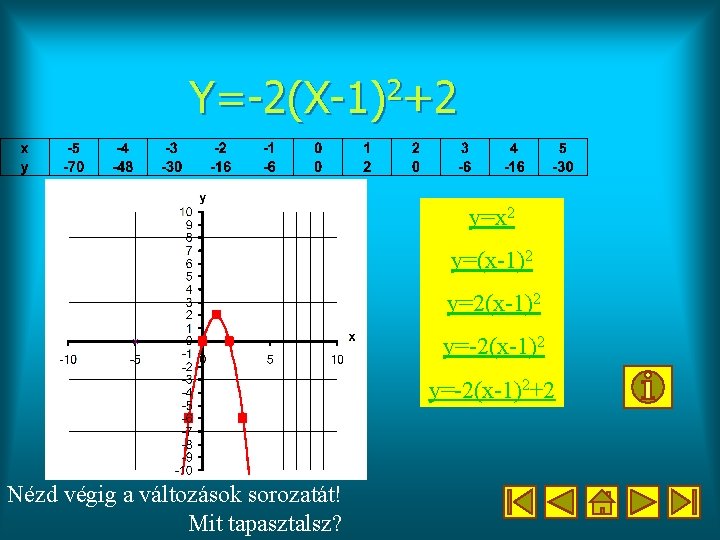 Y=-2(X-1)2+2 y=x 2 y=(x-1)2 y=2(x-1)2 y=-2(x-1)2+2 Nézd végig a változások sorozatát! Mit tapasztalsz? 