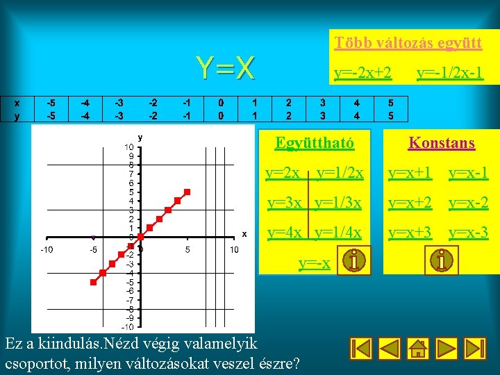 Több változás együtt Y=X y=-2 x+2 Együttható y=2 x y=-1/2 x-1 Konstans y=1/2 x