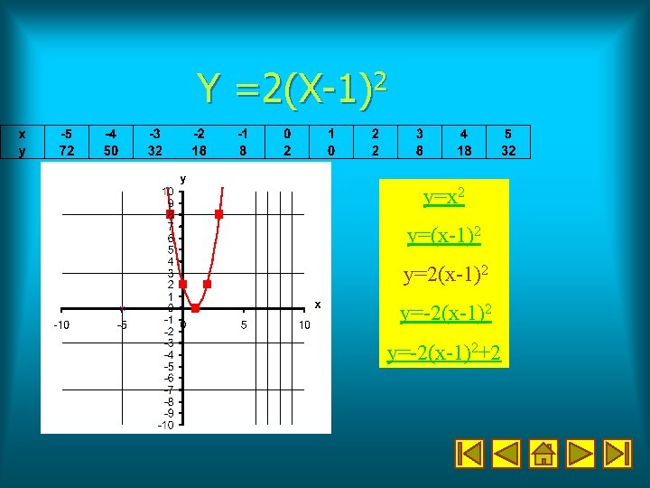 Y =2(X-1)2 y=x 2 y=(x-1)2 y=2(x-1)2 y=-2(x-1)2+2 