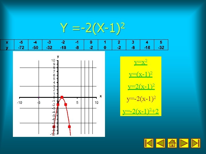 Y =-2(X-1)2 y=x 2 y=(x-1)2 y=2(x-1)2 y=-2(x-1)2+2 