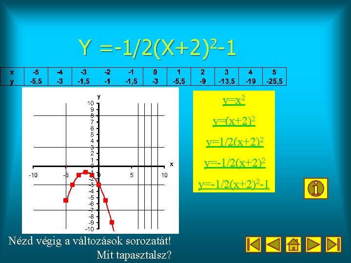 Y =-1/2(X+2)2 -1 y=x 2 y=(x+2)2 y=1/2(x+2)2 y=-1/2(x+2)2 -1 Nézd végig a változások sorozatát!