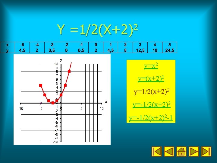 Y =1/2(X+2)2 y=x 2 y=(x+2)2 y=1/2(x+2)2 y=-1/2(x+2)2 -1 
