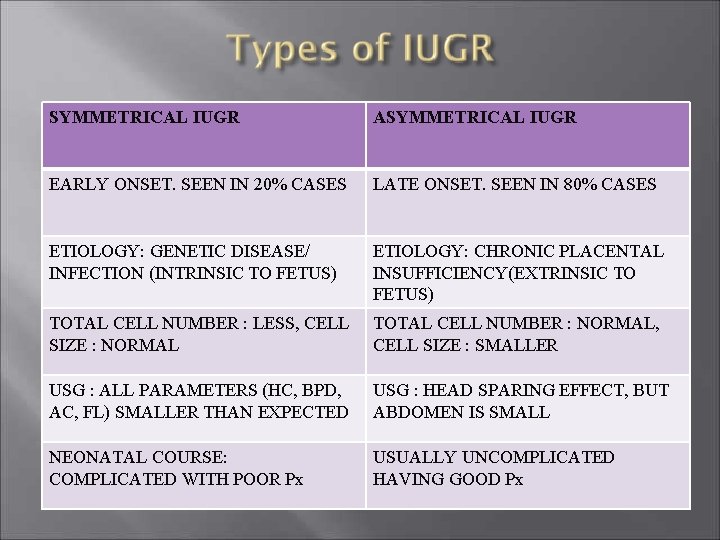 SYMMETRICAL IUGR ASYMMETRICAL IUGR EARLY ONSET. SEEN IN 20% CASES LATE ONSET. SEEN IN