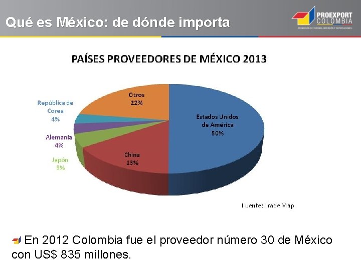 Qué es México: de dónde importa En 2012 Colombia fue el proveedor número 30