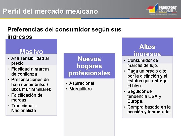 Perfil del mercado mexicano Preferencias del consumidor según sus ingresos Masivo • Alta sensibilidad