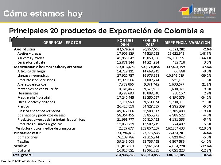 Cómo estamos hoy Principales 20 productos de Exportación de Colombia a FOB US$ México