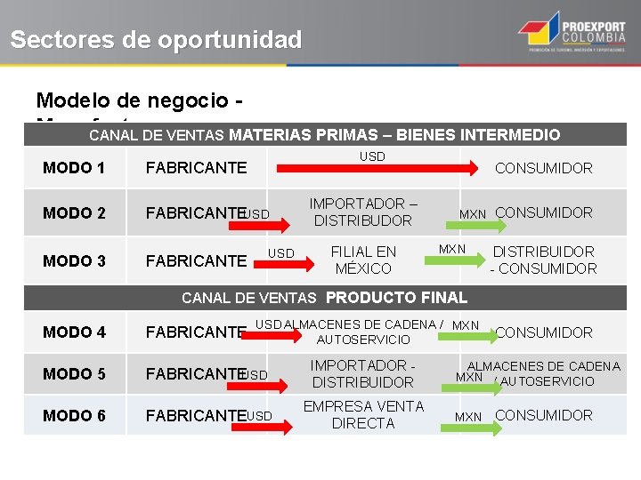 Sectores de oportunidad Modelo de negocio Manufacturas CANAL DE VENTAS MATERIAS PRIMAS – BIENES