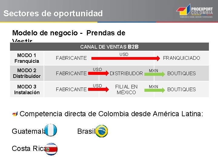 Sectores de oportunidad Modelo de negocio - Prendas de Vestir CANAL DE VENTAS B