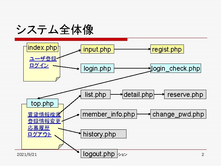 システム全体像 index. php ユーザ登録 ログイン input. php regist. php login_check. php list. php detail.
