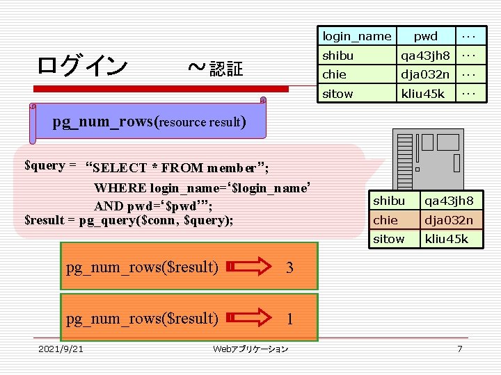 login_name ログイン ~認証 pwd ･･･ shibu qa 43 jh 8 ･･･ chie dja 032