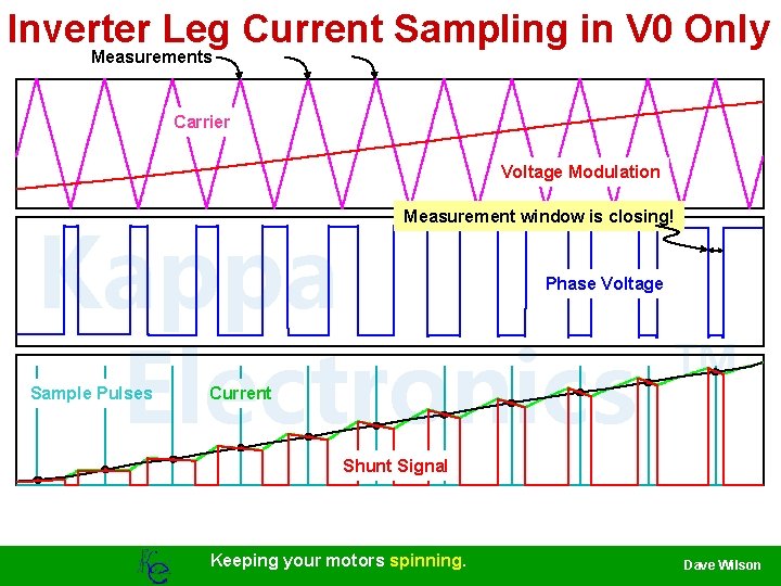 Inverter Leg Current Sampling in V 0 Only Measurements Carrier Voltage Modulation Measurement window