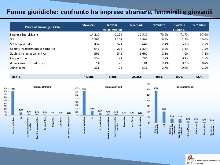 Forme giuridiche: confronto tra imprese straniere, femminili e giovanili 