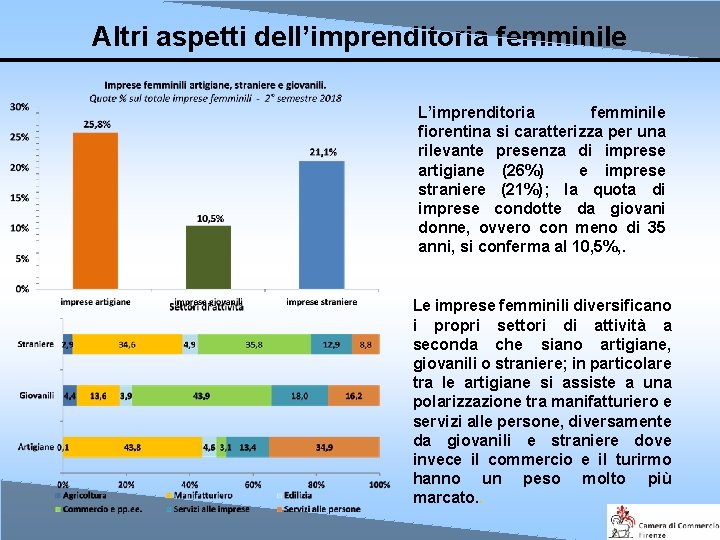 Altri aspetti dell’imprenditoria femminile L’imprenditoria femminile fiorentina si caratterizza per una rilevante presenza di