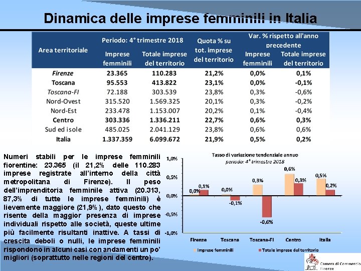 Dinamica delle imprese femminili in Italia Numeri stabili per le imprese femminili fiorentine: 23.