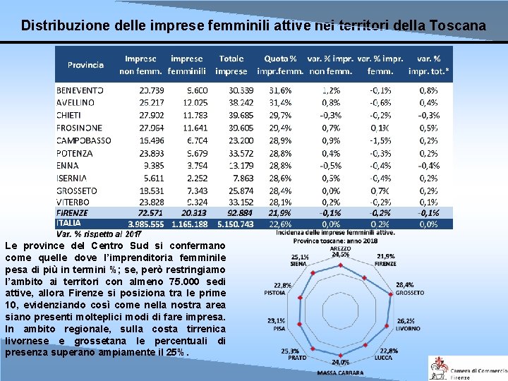 Distribuzione delle imprese femminili attive nei territori della Toscana Le province del Centro Sud