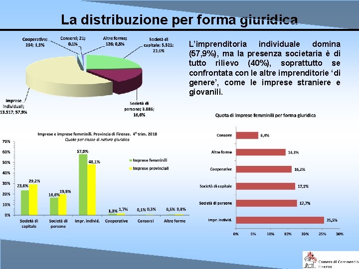 La distribuzione per forma giuridica L’imprenditoria individuale domina (57, 9%), ma la presenza societaria