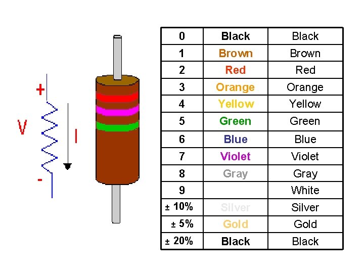 0 Black 1 Brown 2 Red 3 Orange 4 Yellow 5 Green 6 Blue