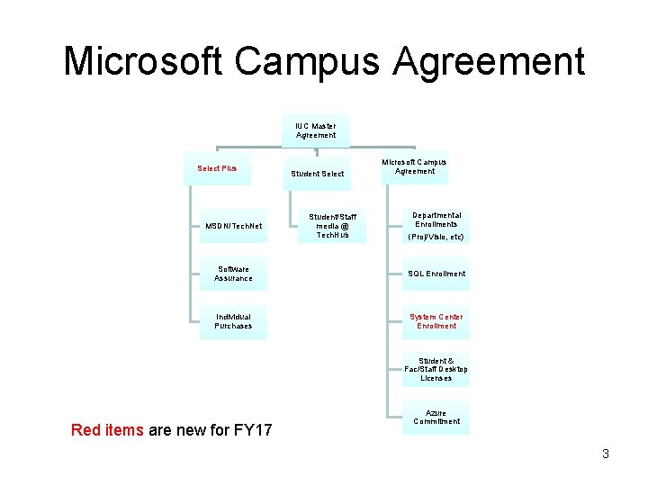 Microsoft Campus Agreement IUC Master Agreement Select Plus MSDN/Tech. Net Student Select Student/Staff media