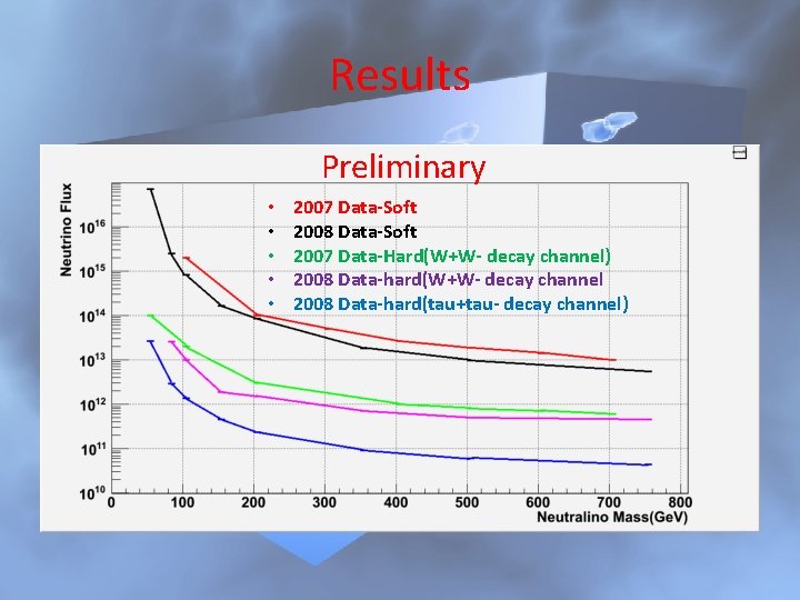 Results Preliminary • • • 2007 Data-Soft 2008 Data-Soft 2007 Data-Hard(W+W- decay channel) 2008