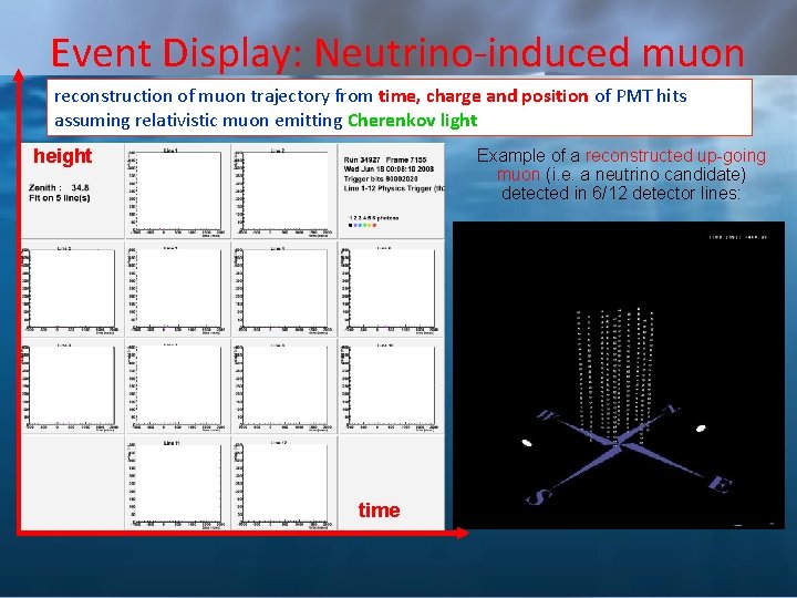 Event Display: Neutrino-induced muon reconstruction of muon trajectory from time, charge and position of