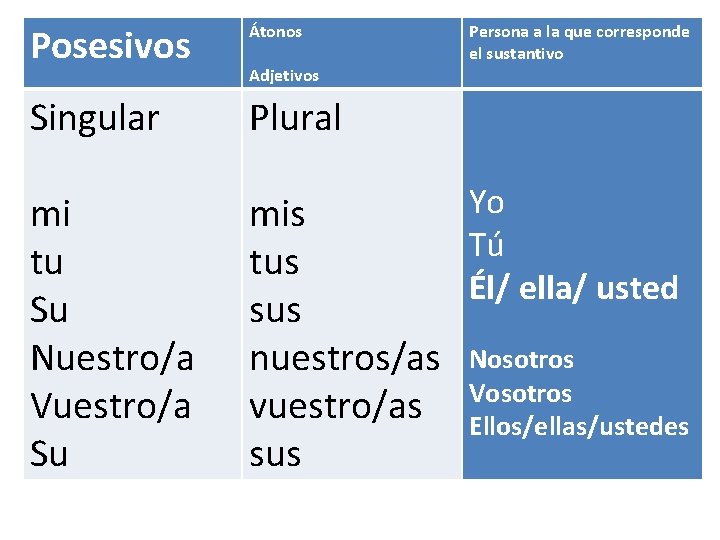 Posesivos Átonos Singular Plural mi tu Su Nuestro/a Vuestro/a Su Yo mis Tú tus