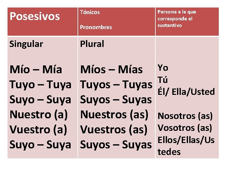 Posesivos Tónicos Singular Plural Mío – Mía Tuyo – Tuya Suyo – Suya Nuestro